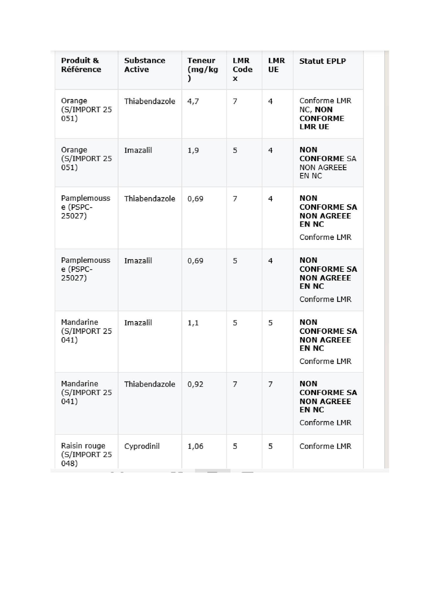 Tableau A (suite), produits d'importation : orange, pamplemousse, mandarine, raisin rouge (thiabendazole, imazalil, cyprodinil)