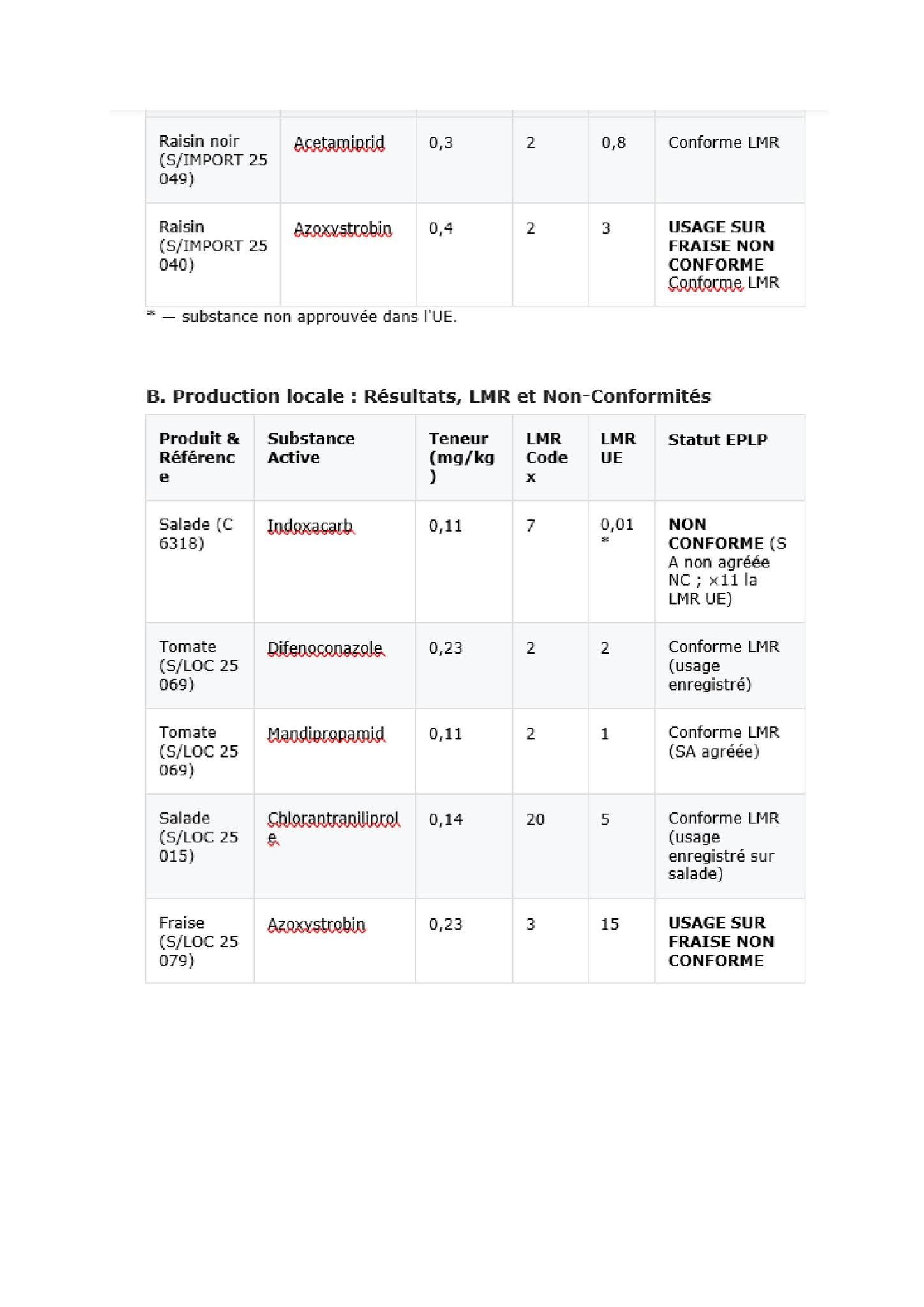 Fin du tableau A et tableau B, production locale : salade, tomate, fraise, résultats et non-conformités (indoxacarb, difénoconazole, azoxystrobine)